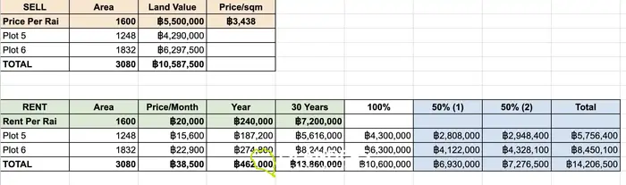 वोक टुम, कोह फंगन में लीज के लिए विशेष जंगल दृश्य भूमि